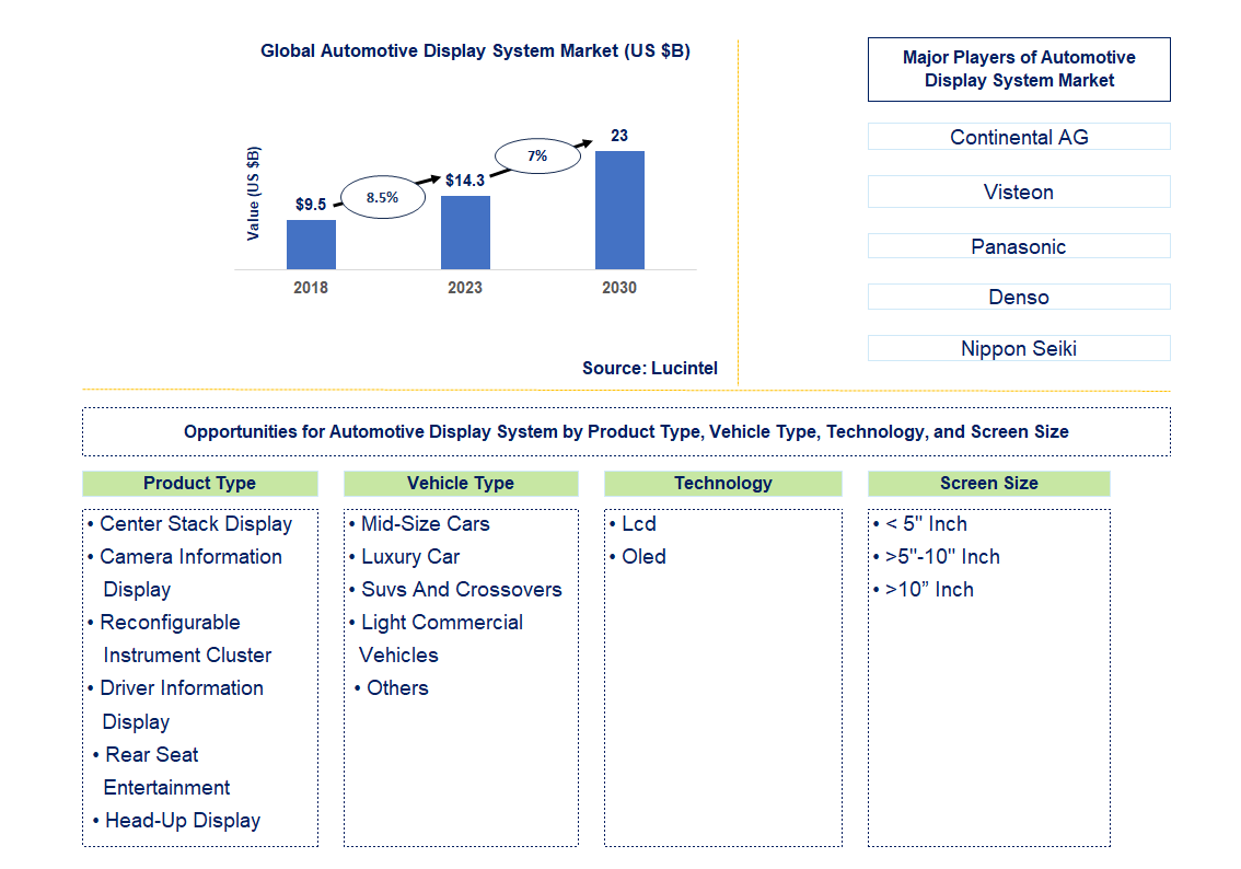 Automotive Display System Market Trends and Forecast